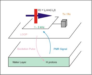 Schematic of the Nuclear Magnetic Resonance methods.