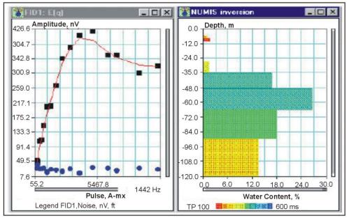 Field data and interpretation of a Nuclear Magnetic Resonance survey.