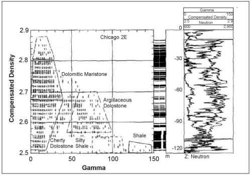 Three-dimensional "Z-plot" of gamma, density, and neutron log response of a test hole in the Chicago area.