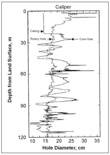 Effect of drilling technique on hole diameter.  Holes are close together in an area of persistent lithology, Upper Brazos River basin, Texas.