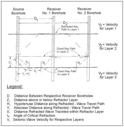 Illustration of refracted ray path geometries in crosshole seimsic tests where V1 > V2 < V3 and V1 < V3.