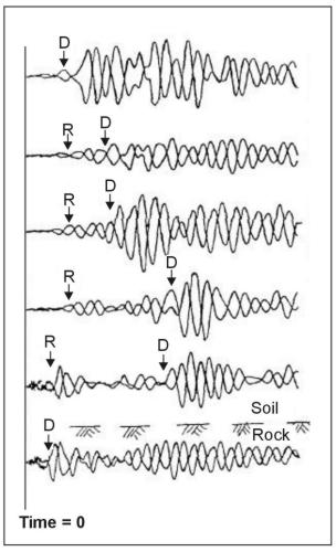 Crosshole SV-waves showing direct (D) and refracted (R) arrivals.