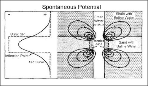 Flow of current at typical bed contacts and the resulting spontaneous potential curve and static values.