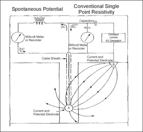 System used to make conventional single-point resistance spontaneous potential logs.