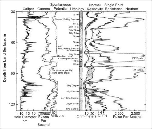 Caliper, gamma, spontaneous potential, normal resistivity, single point resistance and neutron logs compared to lithology; Kipling, Saskatchewan, Canda.