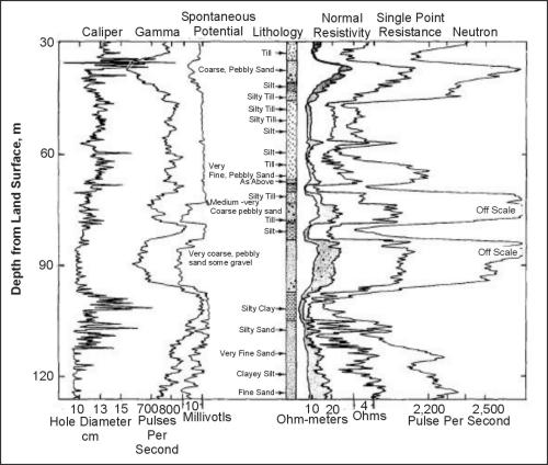 Caliper, gamma, spontaneous potential, normal resistivity, single point resistance and neutron logs compared to lithology; Kipling, Saskatchewan, Canda.