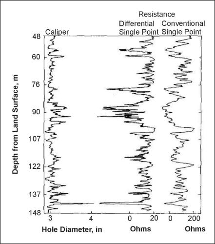 Caliper, differential and conventional single-point resistance logs in a well in fractured crystalline rocks.