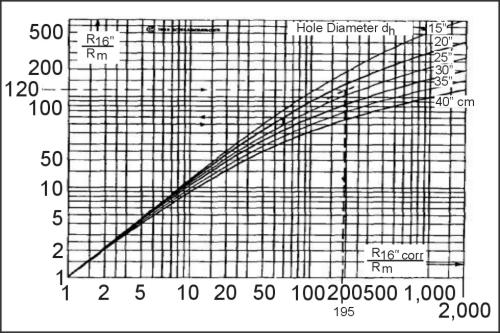 Borehole correction t for 16-in normal resistivity log. (copyright permission granted by Schlumberger)