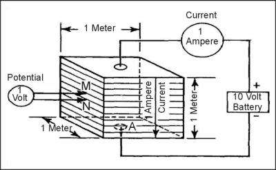 Principles of measuring resistivity in Ohm-meter.  Example is 10 Ohm-meter. 