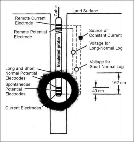 System used to make 40- and 162 cm (16- and 64-in) normal resistivity logs.  Shaded areas indicate relative size volumes of investigation. 