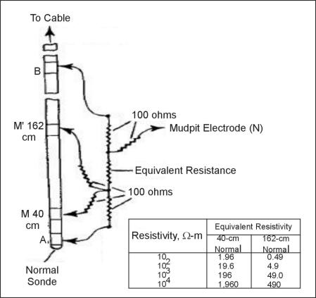 System for calibrating normal resistivity equipment.