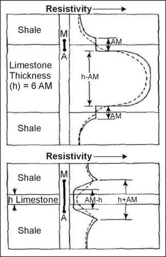 Relation of bed thickness to electrode spacing for normal devics at two thicknesses.