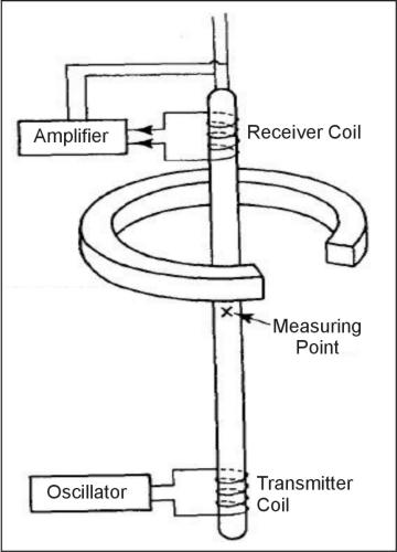 System used to make induction logs.