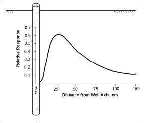 Relative response of an induction probe with radial distance from borehole axis (copyright permission granted by Geonics Ltd.).