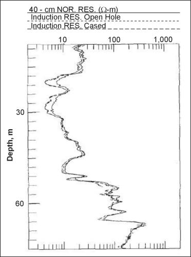 Comparision of open hole induction log with normal log and induction log made after casing was installed. (copyright permission granted by Colog, Inc.) 