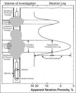 Theoretical response of a neutron probe to changes in porosity and bed thickness.  The shaded area represents the volume of investigation at different probe positions.