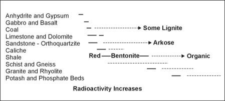Relative radioactivity of common rocks.