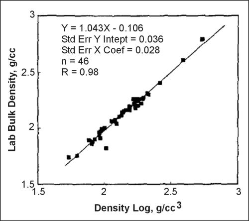 Plot of laboratory measurements of bulk density versus gamma-gamma log response in the same borehole. (Hoffman, Fenton, and Pawlowicz, 1991; copyright permission granted by Alberta Research Council)