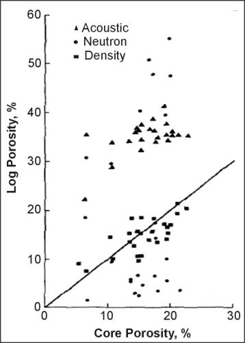 Comparison of laboratory measurements of porosity versus acoustic, neutron and density log response in the same borehole.