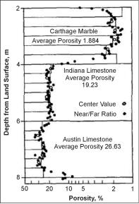 Calibration data for a compensated neutron-porosity probe in the API limestone pit.