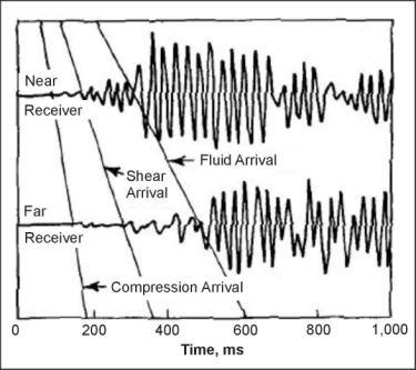Acoustic waveforms for a two-receiver system.