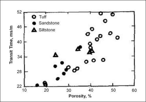 Relation of acoustic-transit time to porosity for a tuff, sandstone and siltstone, Raft River geothermal reservoir, Idaho.