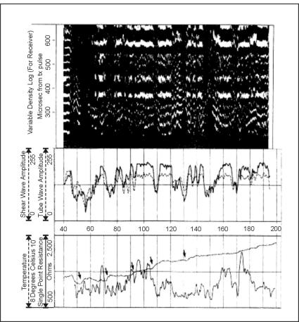 Composite of logs showing the location of permeable fractures indicated by the arrows at changes in temperature gradient and by low tube and shear wave amplitude. (Yearsley and Crowder, 1990; copyright permission granted by Colog, Inc)