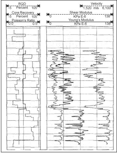 Engineering properties calculated from geophysical logs of a core hole compared with rock quality determination (RQD) from the core. (Yearsley and Crowder, 1990; copyright granted by Colog, Inc)