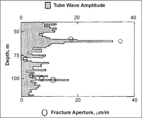 Plot showing a comparison of a tube wave amplitude calculated from acoustic waveform data and hydraulic fracture aperture calculated from straddle packer tests.