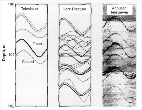 Diagram showing comparison of reconstructed fracture data from borehole television, and a detailed core log, with a copy of an acoustic televiewer log.