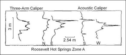 Mechanical and acoustic-caliper logs of fracture-producing zone A in a geothermal well, Roosevelt Hot Springs, Utah.