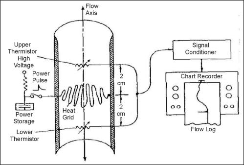 Equipment for making heat pulse flow meter logs. (Hess, 1982)