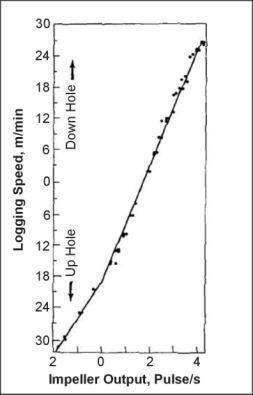 Calibration data for an impeller flowmeter.