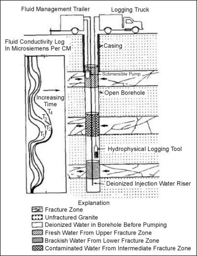 Schematic drawing of equipment used for hydrophysical logging after injection of deionized water; and time series of fluid conductivity logs, (Vernon, et al., 1993; copyright permission granted by Colog, Inc.)