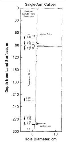 Single arm caliper log on the right and data from heat pulse flowmeter showing zones of water entry and exit.