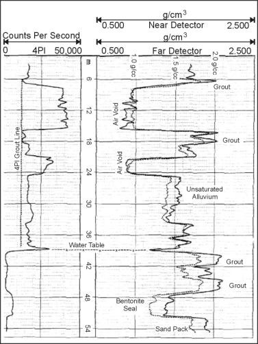 Dual spaced and 4p density logs in a cased monitoring well showing completion as interpreted from the logs. (Yearsley, Crowder, and Irons, 1991; copyright permission granted by Colog, Inc.)