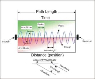 Basic wave elements.