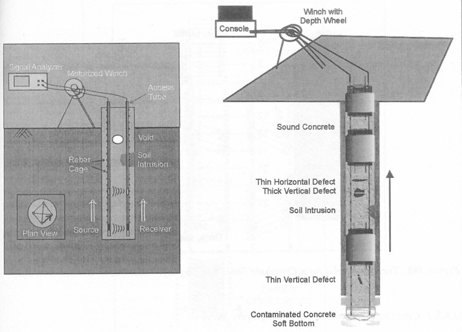 Crosshole Sonic Logging method with various kinds of defects/anomalies.  (Blackhawk GeoServices)