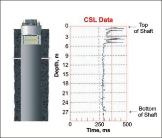 Travel time plot for a Crosshole Sonic Logging log.  (Blackhawk GeoServices)