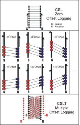 Ray paths for Crosshole Sonic Logging and Crosshole Sonic Logging Tomography; S-source, R-receiver.  (Blackhawk GeoServices)