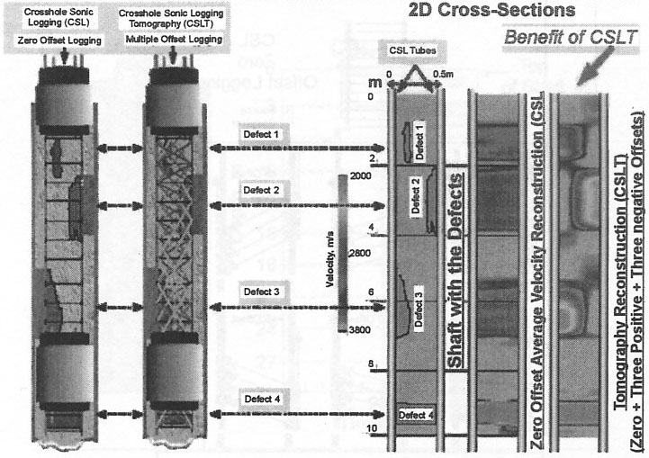 Comparison of Crosshole Sonic Logging and Crosshole Sonic Logging Tomography results (Blackhawk GeoServices). 