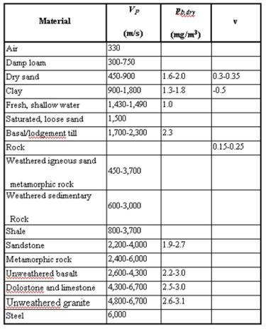 Table 1.  Typical/representative field values of Vp,Pb and n for various materials. 