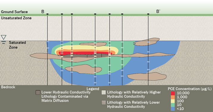 Figure 4. Transect B-B’ Showing Dissolved Plume, Plume Core and Relationship to Lithology