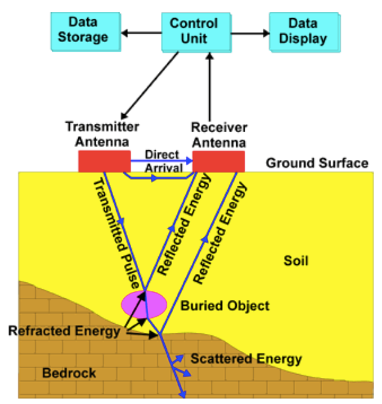 Figure 1. An electromagnetic pulse is emitted from a transmitter antenna. When the wave encounters a layer or object with different electrical properties, part of the energy is reflected back toward the surface where a receiver antenna records the signal (ASTM, 2019).