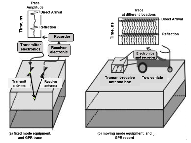 Figure 11. A generalized schematic of (a) a one-dimensional trace collected at a single station location, and (b) a time-distance wiggle trace from multiple station locations along a survey transect (Daniels 2000).