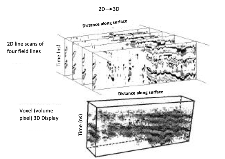 Figure 13. An example of building a 3-D display from a series of 2-D cross sections (Daniels 2000).
