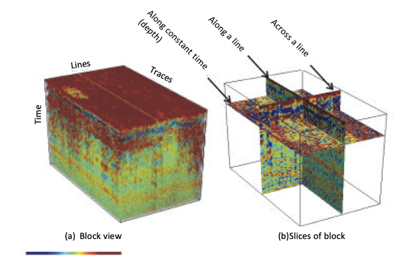 Figure 14. A depiction of (a) block view display of 3-D GPR data, and (b) dissecting the 3-D block into slices (Daniels 2000).