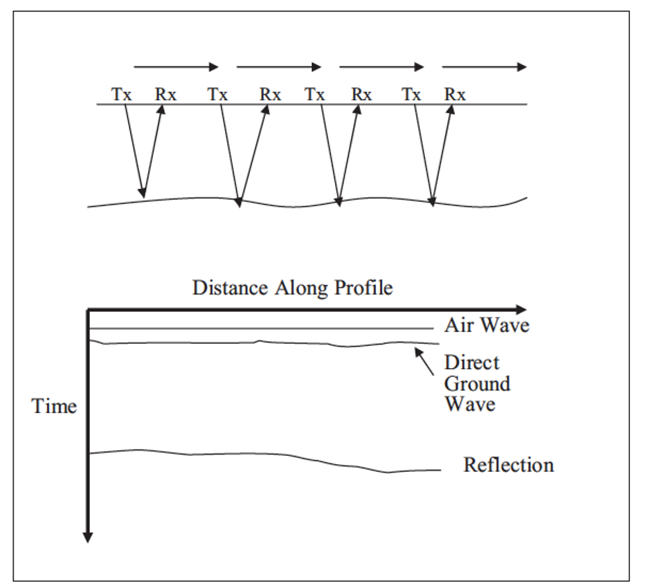 Figure 3. A generalized schematic showing the common offset configuration for reflective profiling (top) and idealized wave arrivals (bottom). The separation distance (s) between the transmitter and receiver is kept constant as the GPR unit is moved from station location to station location collecting measurements (Baker, et al., 2007).