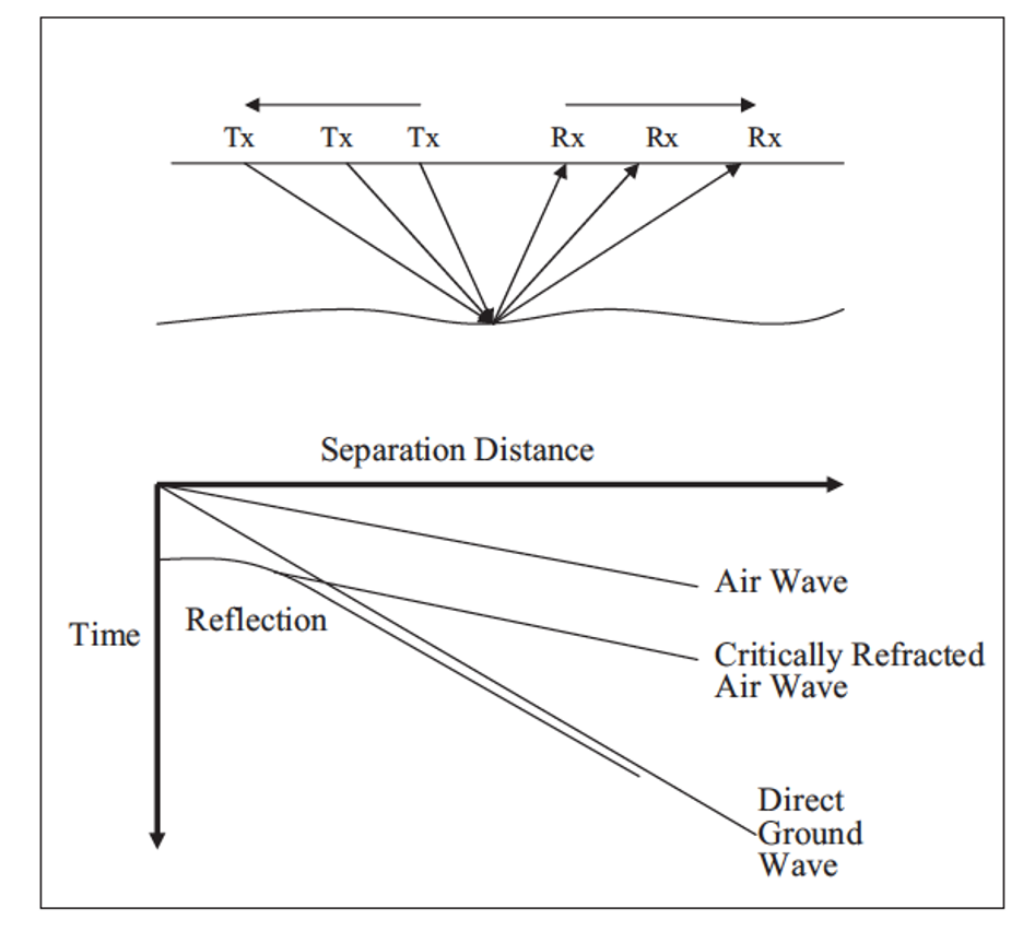 Figure 4. A generalized schematic showing the common midpoint configuration for the reflective profiling mode (top) and idealized wave arrivals (bottom). The transmitter (T) and receiver (R) are moved symmetrically away from a fixed midpoint to collect sequential measurements at the station location (Baker, et al., 2007).