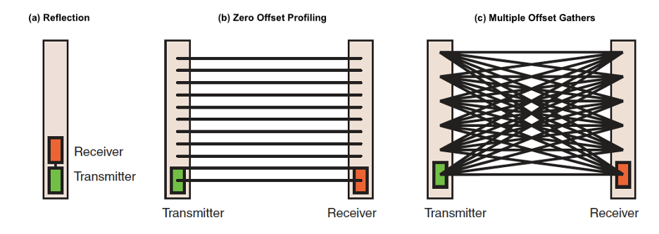 Figure 5. Example configurations of receivers and antennas in borehole GPR data collection. (Johnson and Joesten, 2005).